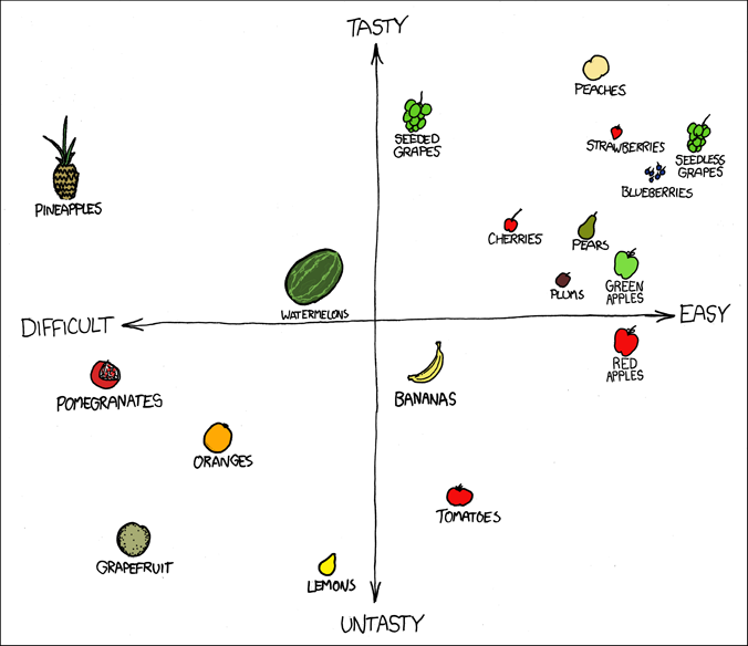 Fruktmatris frÃ¥n xkcd.com